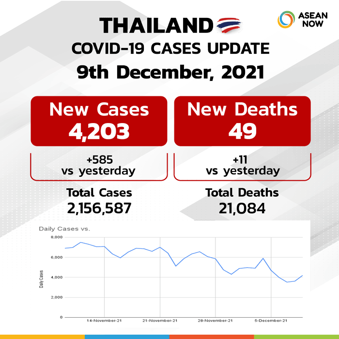 Asean-now_Covid-Dashboard-Stats-Graphic-Template-Thailand-(update9DEC).png