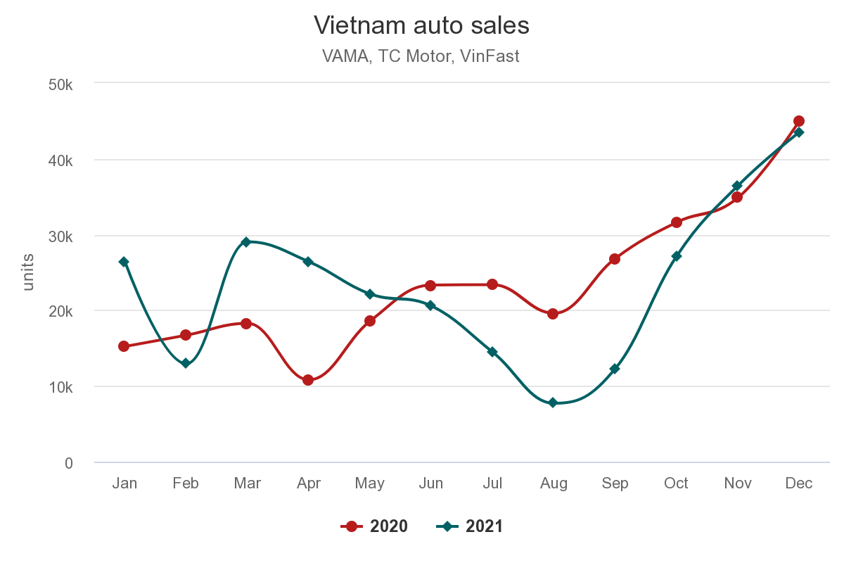 vietnam-auto-sales.png.0647708d61b096e6eb66a197dc3f7ff7.png