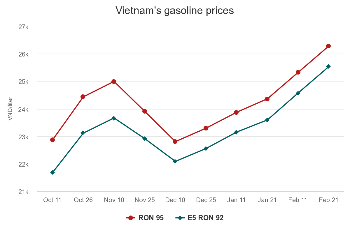 884945195_vietnams-gasoline-prices(1).png.b07dd681aa3ae5d4dacee90a49b7040a.png