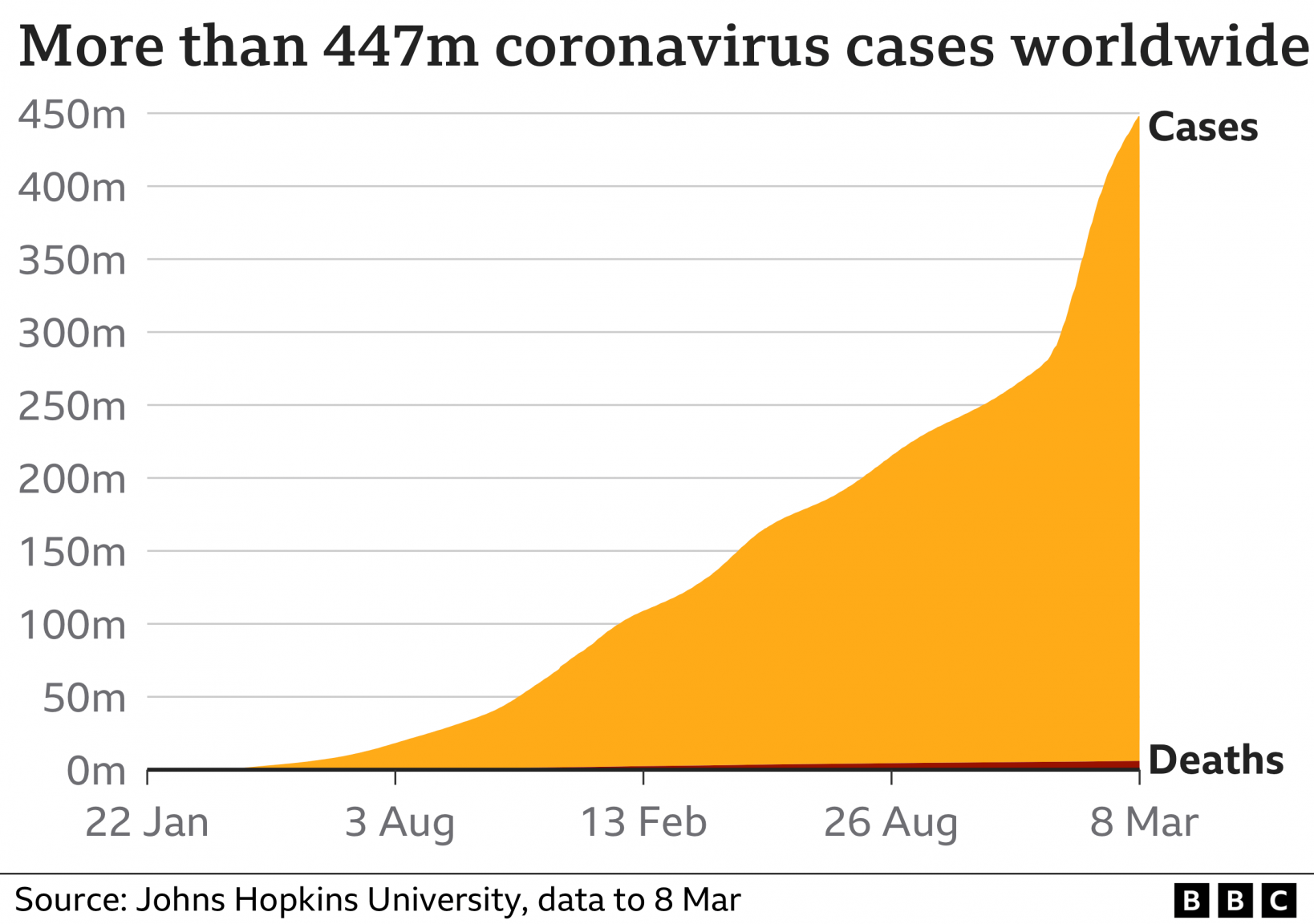 _123591406_optimised-coronavirus_global_area_chart_jh_only8mar_v2-nc.thumb.png.ef5eccbf597ba013f8b4804e1af7d950.png