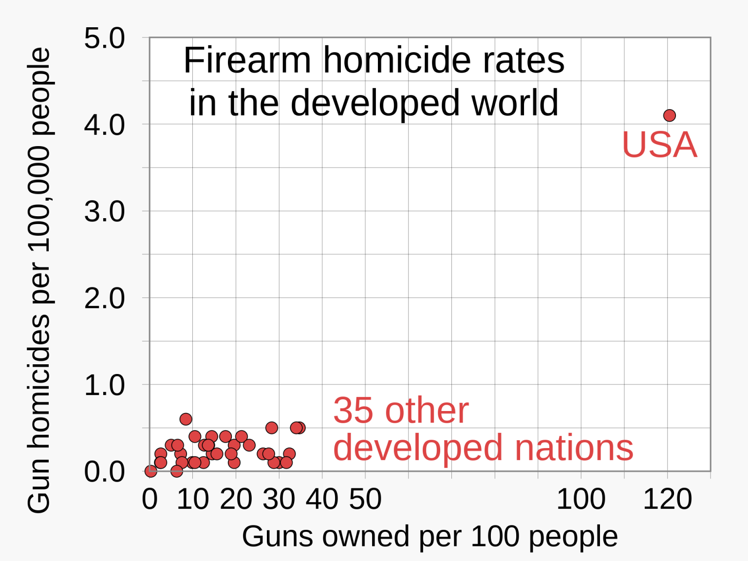 2019_Gun_ownership_rates_and_gun_homicide_rates_-_developed_world_-_scatter_plot.png