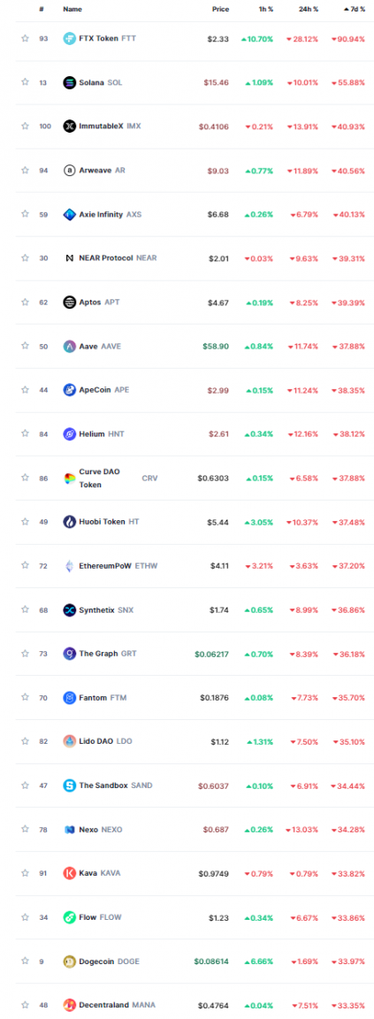 11-12 15_11_48-Cryptocurrency Prices, Charts And Market Capitalizations _ CoinMarketCap.png