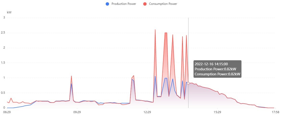 No Export / Export switch on a small solar system - Alternative ...