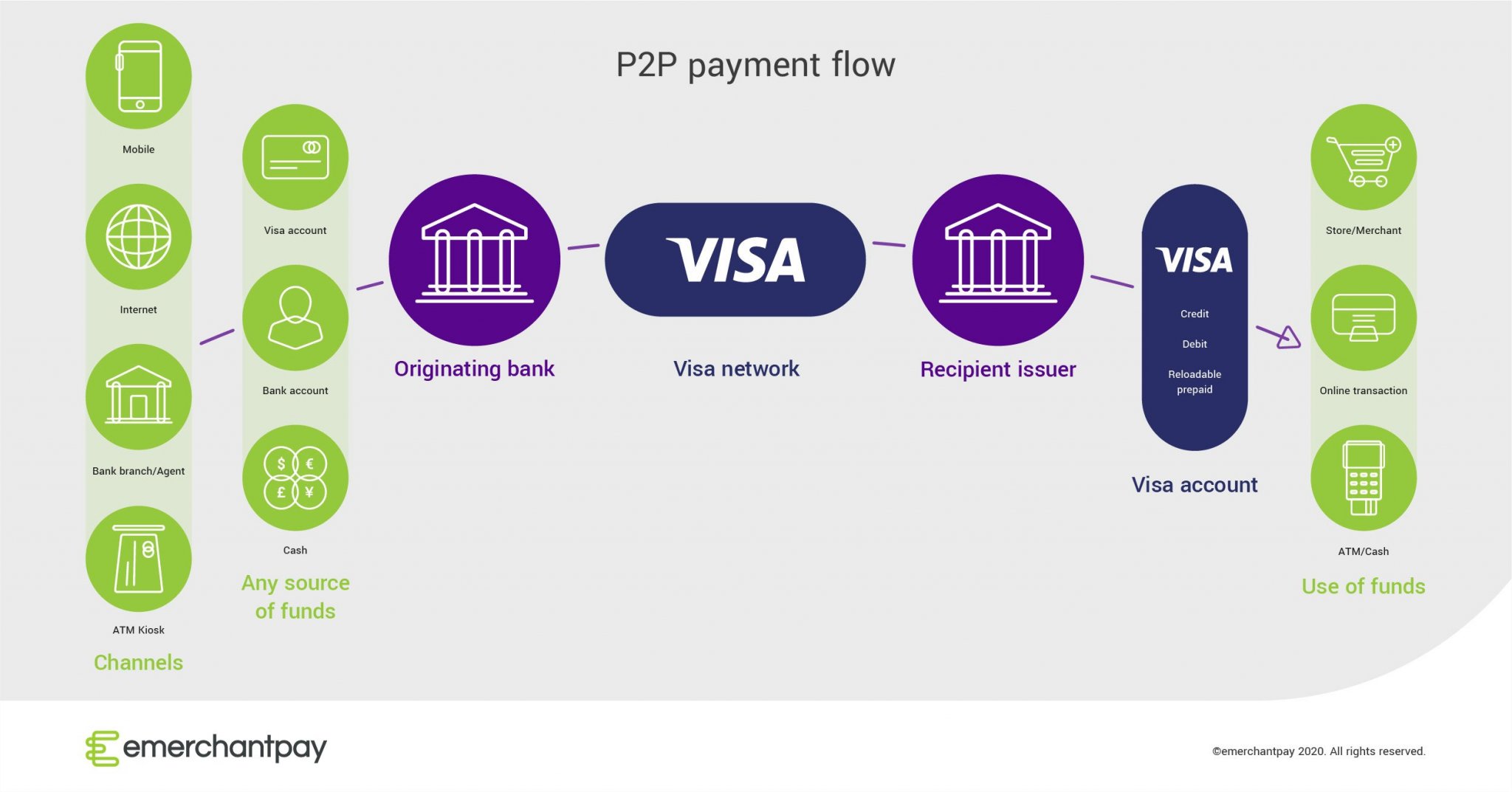 Visa-direct-P2P-flow.thumb.jpg.32aee84a9a1f7ec559f6d5bd4058e192.jpg