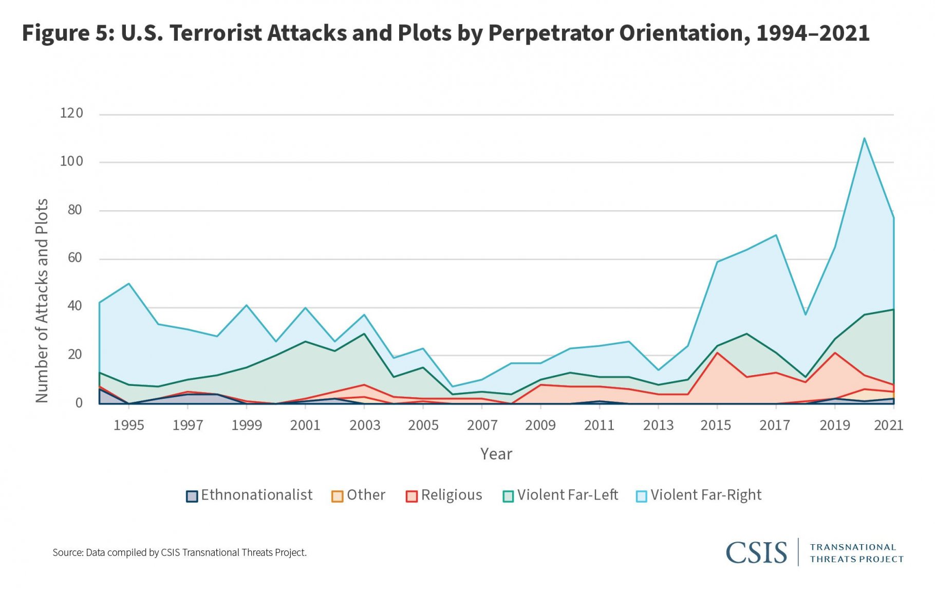 220516_Doxsee_PushedtoExtremes_DomesticTerrorism_Graphs_fig5.jpg