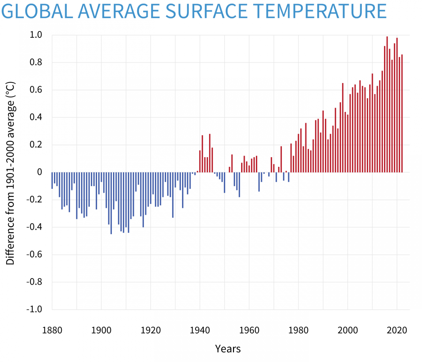 ClimateDashboard-global-surface-temperature-graph-20230118-1400px (1).png