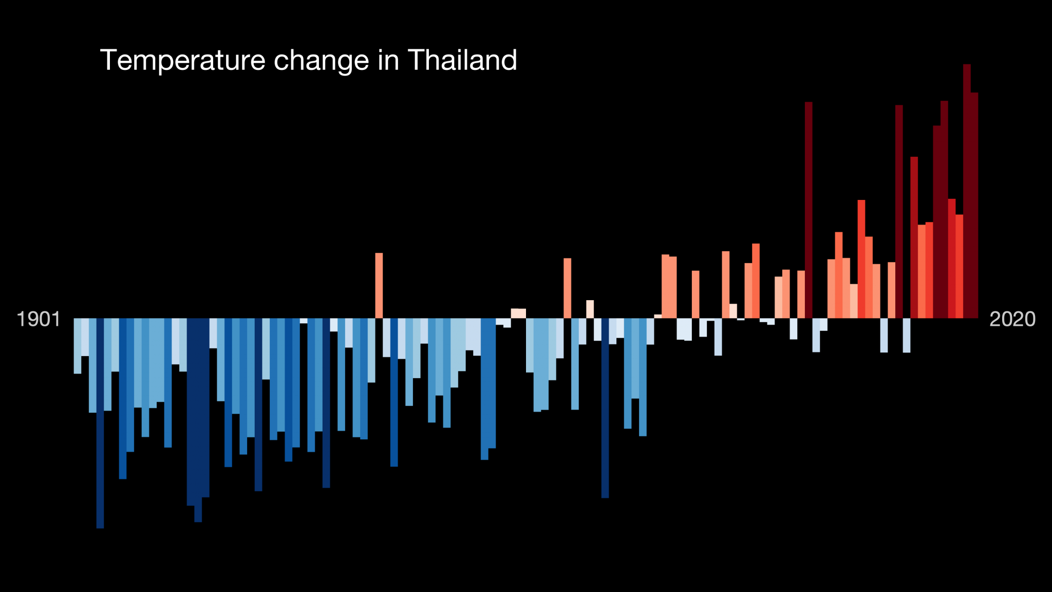 Temperature_Bar_Chart_Asia-Thailand--1901-2020--2021-07-13.png
