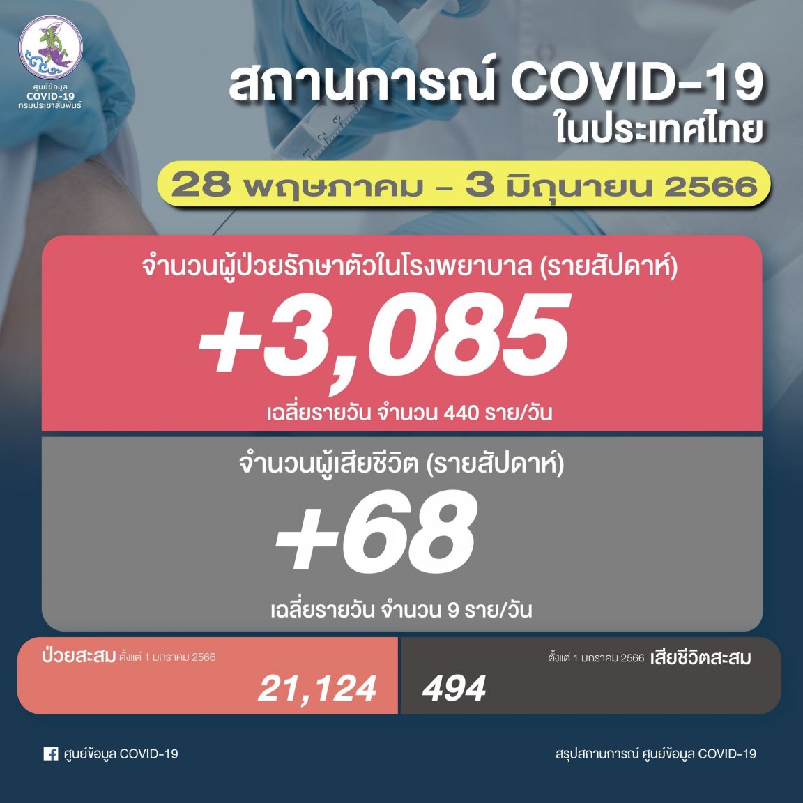 1148250484_19THWeeklyCOVIDreport202305-28to06-03.thumb.jpg.61da9d273d5e28d5074c4f1bb5f75186.jpg