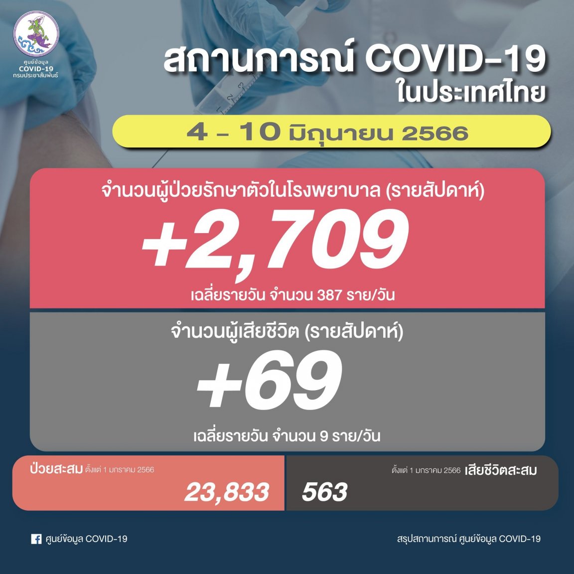 1786869525_22THWeeklyCOVIDreport202306-04to06-10.thumb.jpg.34bbf2486de454064a87acfa6142dddd.jpg