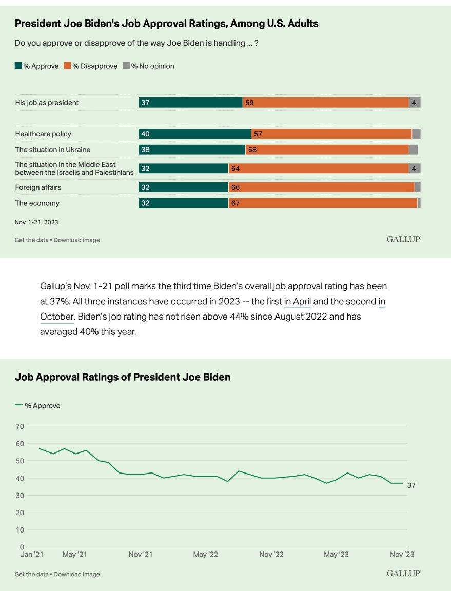 Biden_jobapprovalratings_Gallup.thumb.jpg.36e736eefffaecd6c17d7dd73aef0ed3.jpg