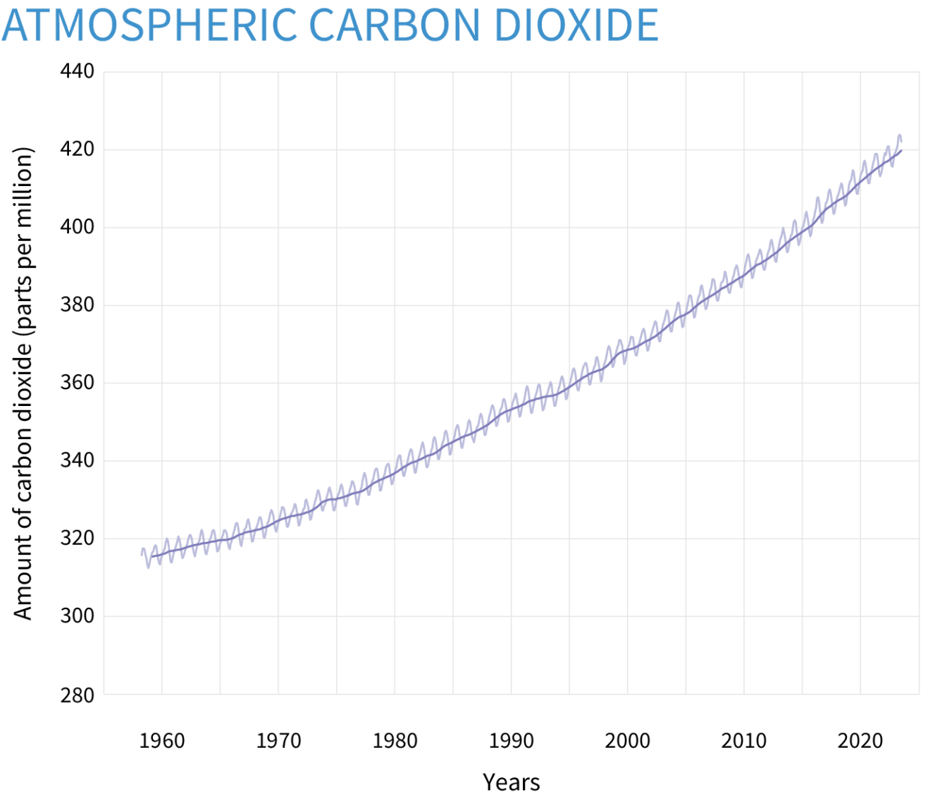 ClimateDashboard-atmospheric-carbon-dioxide-graph-20230825-1400px.png