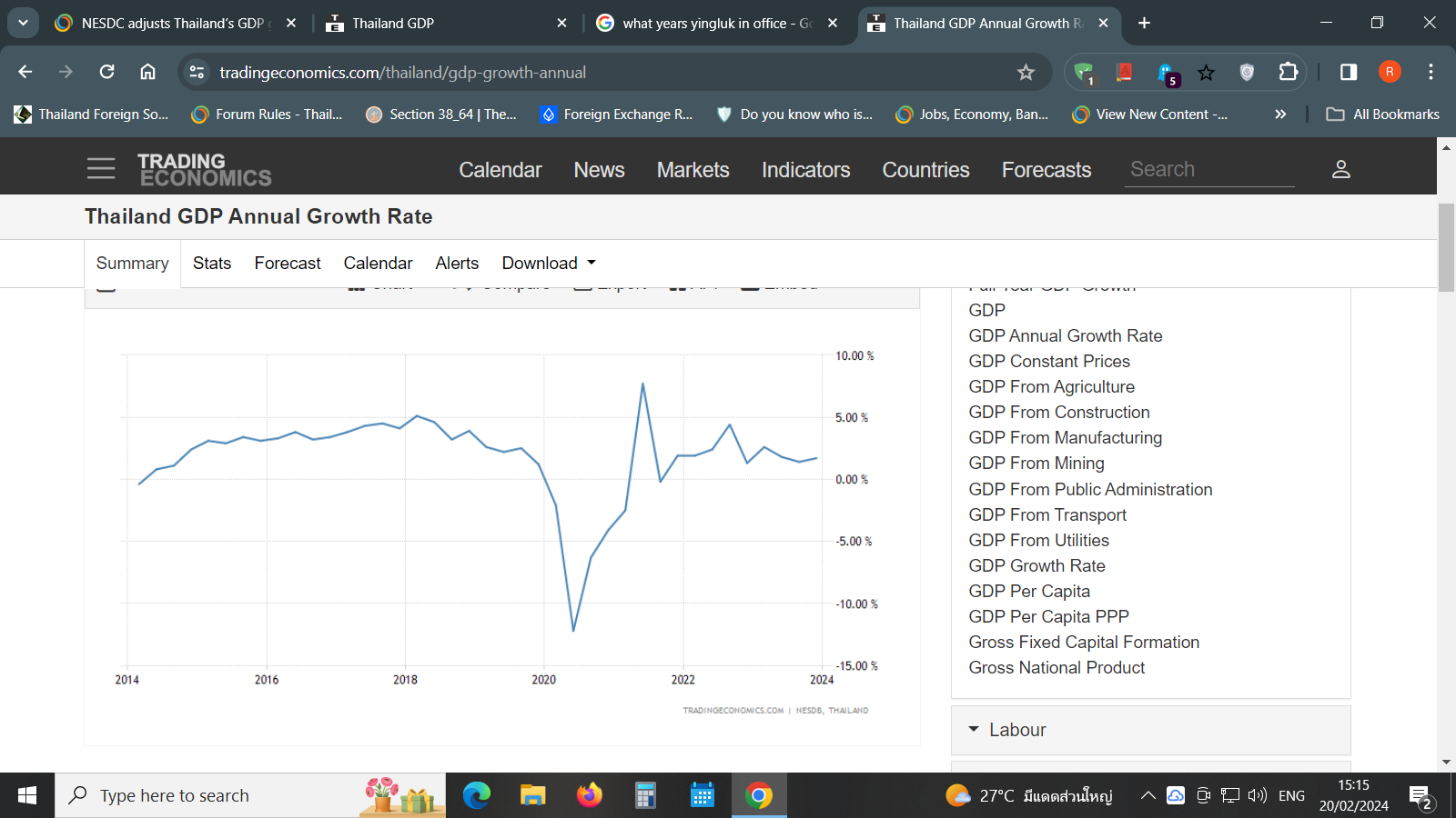 NESDC adjusts Thailand’s GDP growth projections for 2023 and 2024