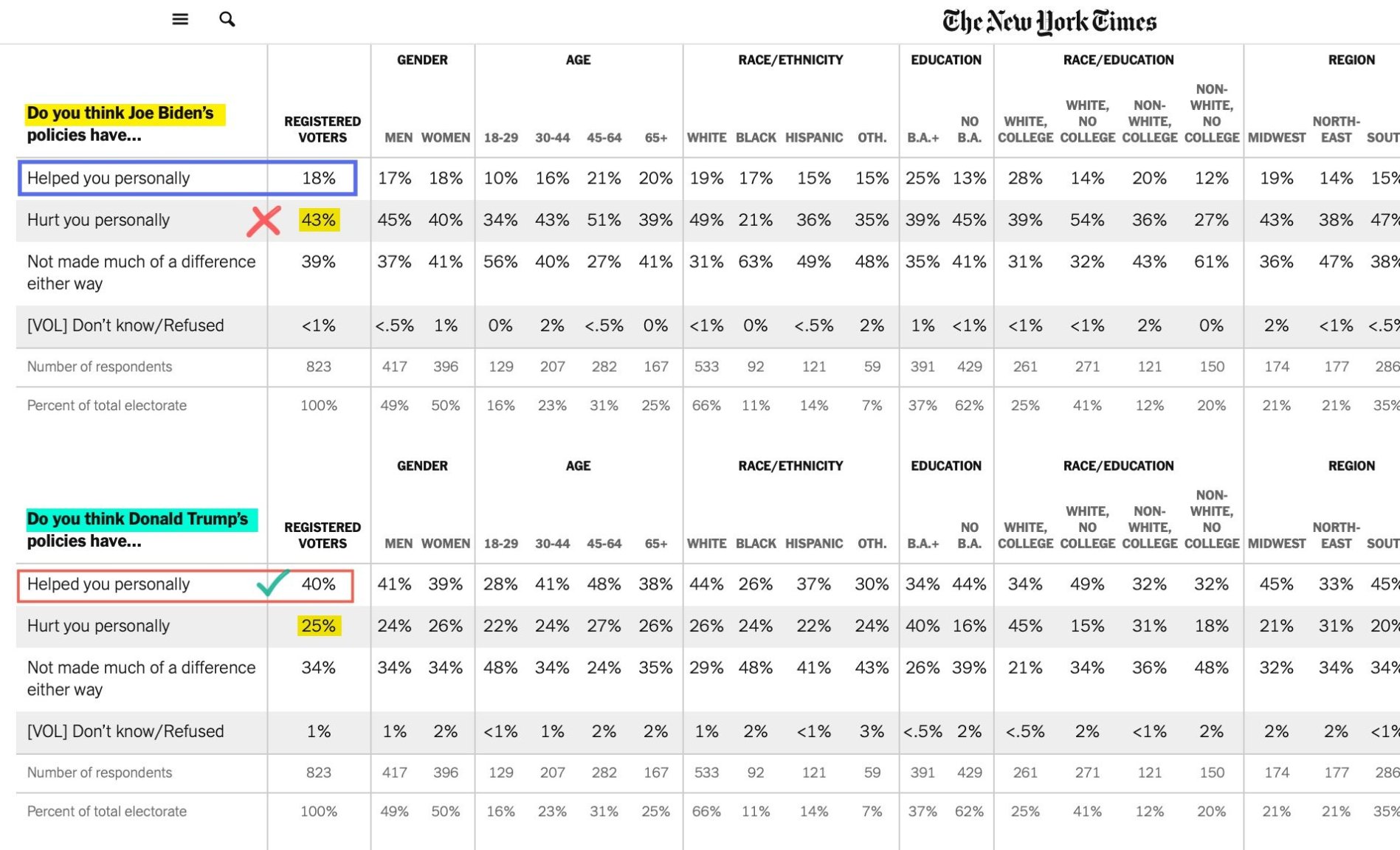 NYT_SIENNA_TrumpHelpsBidenHurts.thumb.jpg.250d5ce5b9603087cd5b06558f94a0f5.jpg