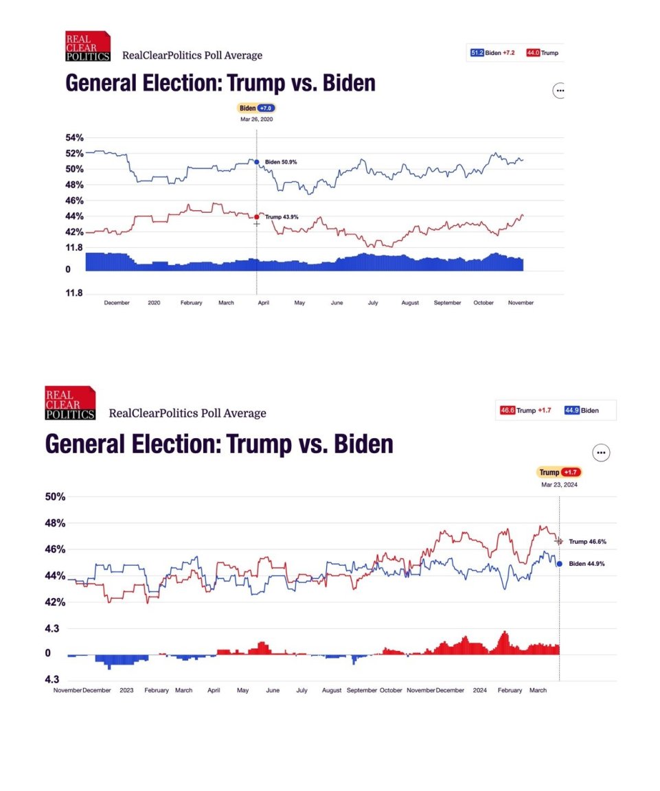 trumpvbiden20202024.thumb.jpg.b17a42b9fe7088c5ea003fbb3b27671c.jpg