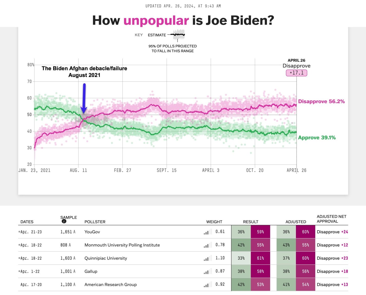 BidenpopularityApril27.thumb.jpg.d3006edf852e3492f66dcc7cc94bb2b8.jpg