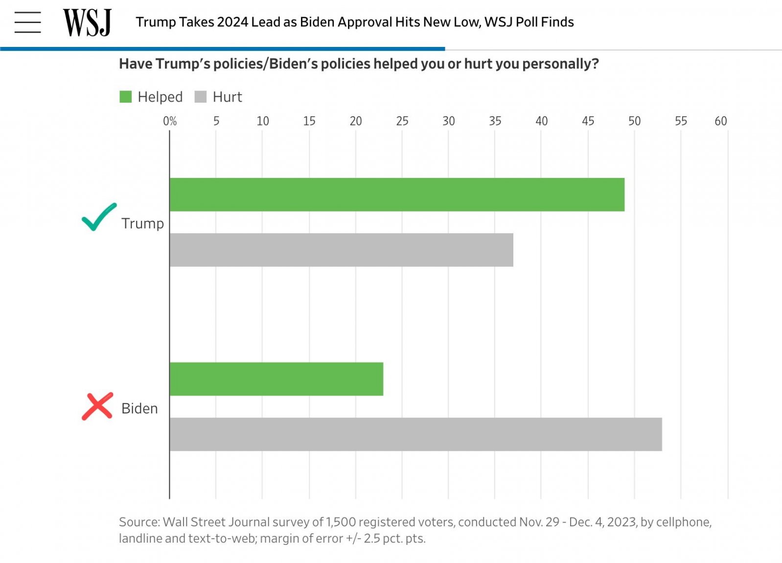TrumpspolicieshelpBidenhurtsAmericanscopy.thumb.jpg.2612a2f4ff64d1fe90371b001dbd17e4.jpg