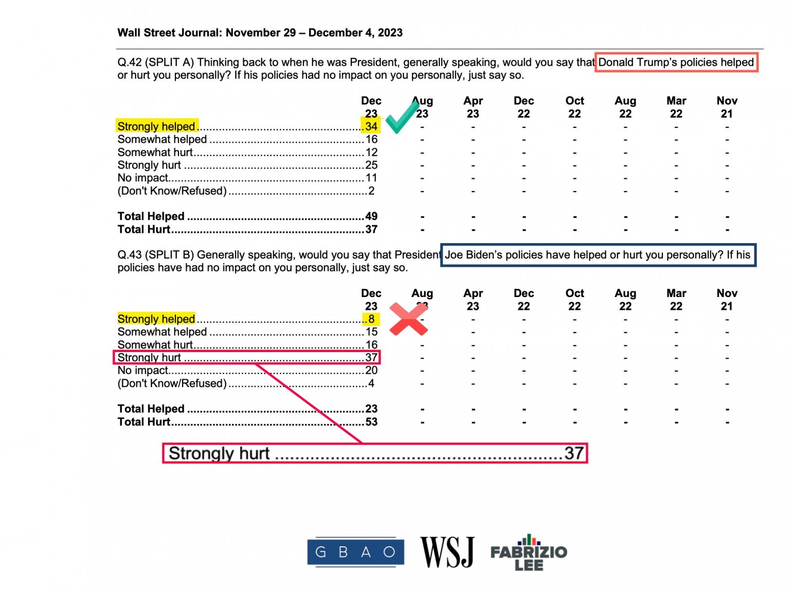 WSJPollTrumpHelpsBidenHurts.thumb.jpg.81aa1cd3f19a431d707600a6dc740500.jpg
