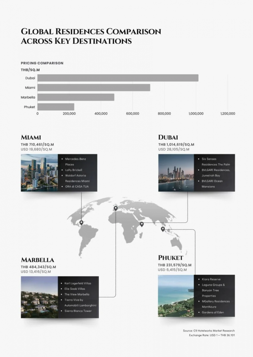Global-Residences-Comparison-Across-Key-Destinations_2024.png