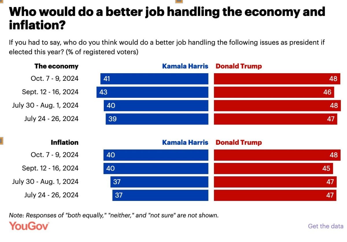 TrumpvHarrisEonomy.thumb.jpg.8cbce531f5f3dbcdec2741688c186f5b.jpg