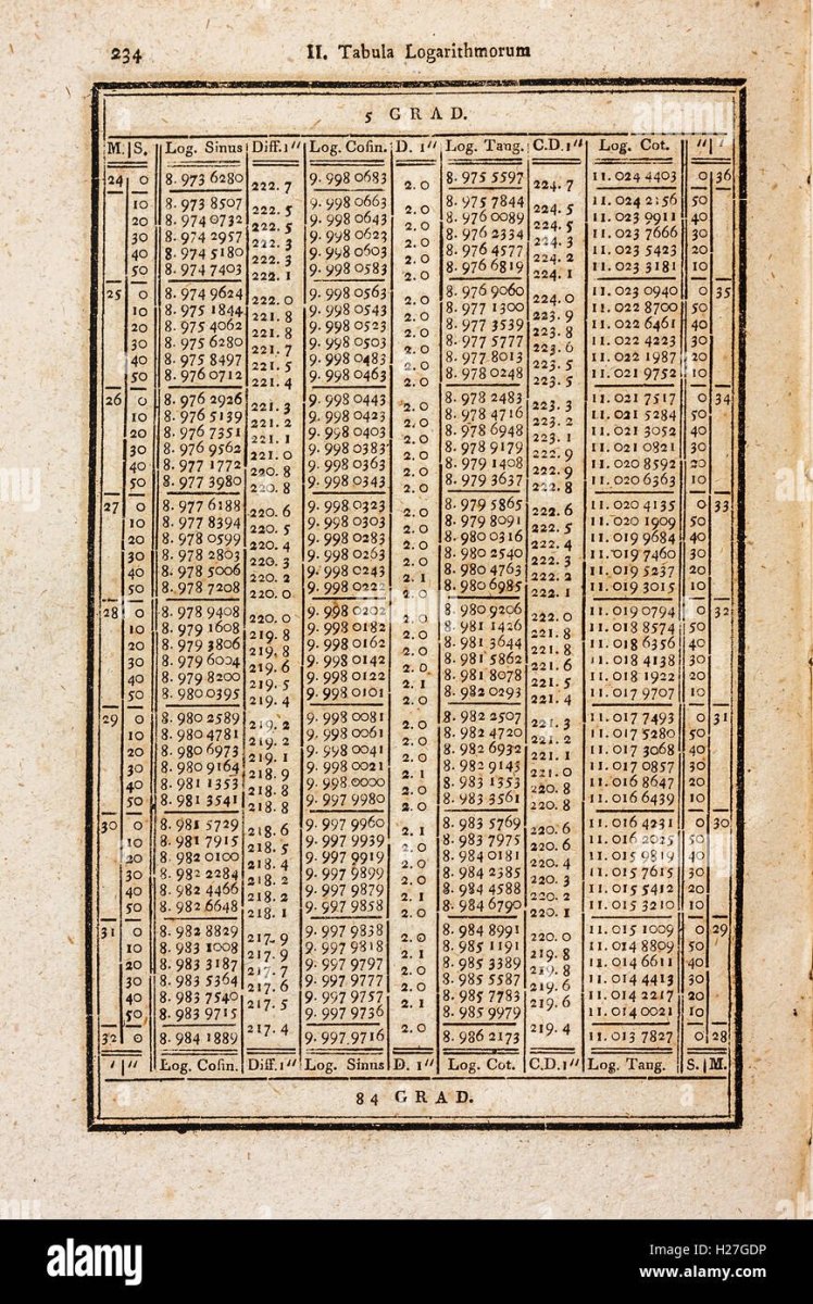 logarithm-table-in-a-200-years-old-mathematics-book-H27GDP.thumb.jpg.6b8a35f6355d1093f2a3ec0a69bd8973.jpg