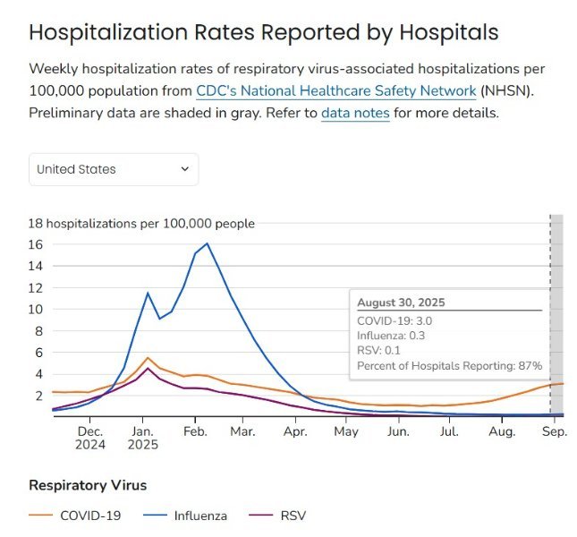 2025-09USRespVirusHospitalizations.jpg.5eff9451a90ca84fa9398e175ce997df.jpg