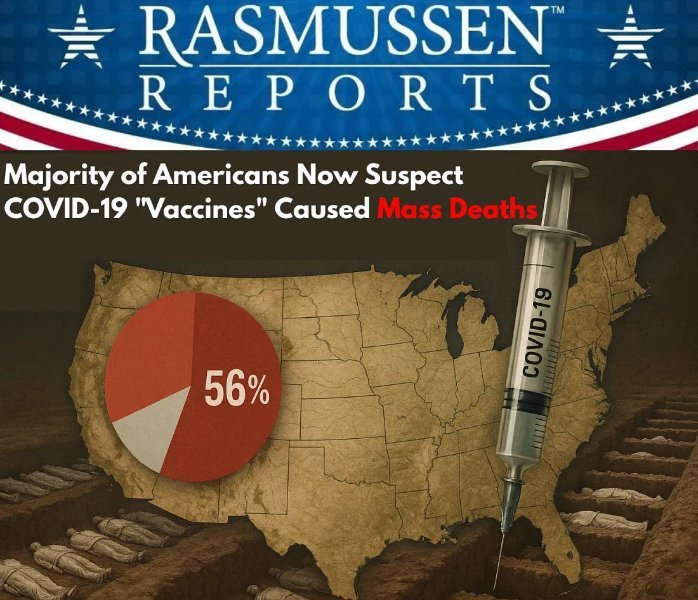 Rasmussenreport-56_covid-19vaxcausedmassdeaths.jpg.7189d143d2001ec5cd6e7dd5e67b6b65.jpg