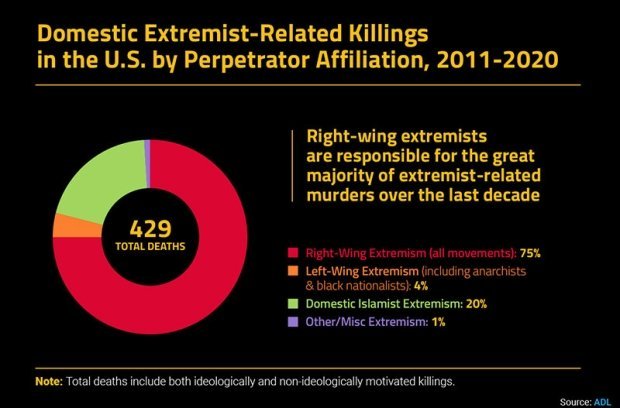 murder-extremism-2020-Graph-5-800.jpg.b54399d1845431dfd10c9ea9c4a52925.jpg