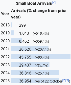 Screenshot2025-10-27at13-04-37EnglishChannelillegalmigrantcrossings(2018present)-Wikipedia.png.9b0b66a01c868bf6420b8590e9a2200a.png