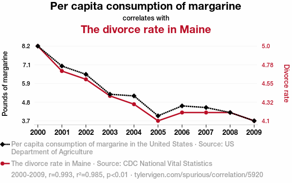 5920_per-capita-consumption-of-margarine_correlates-with_the-divorce-rate-in-maine.png.a5ad9f0f956ddae0f0572027a61f8c06.png