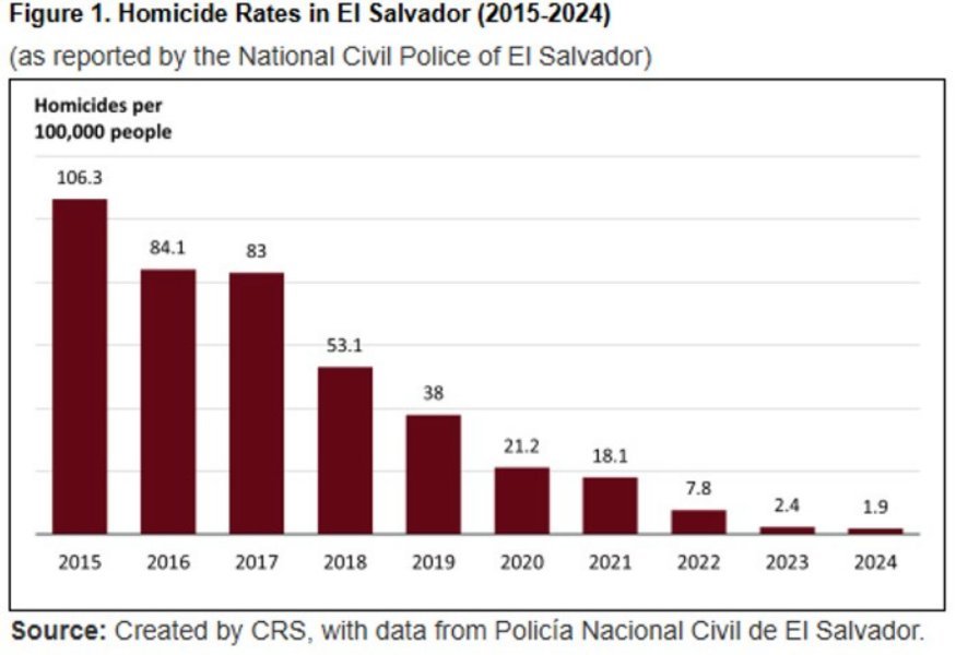 Homicide_Rates_in_El_Salvador.jpg.89706a839d4dc14e4d7c4c6325452e77.jpg
