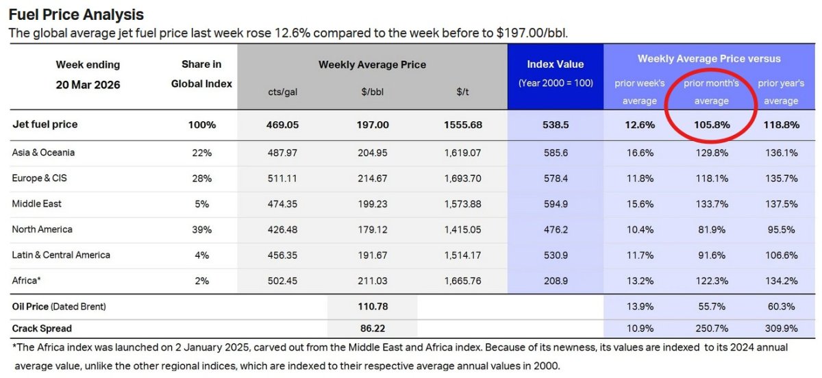 Fuel Price Increase Leads to 10-15% Fare Hike at Thai Airways