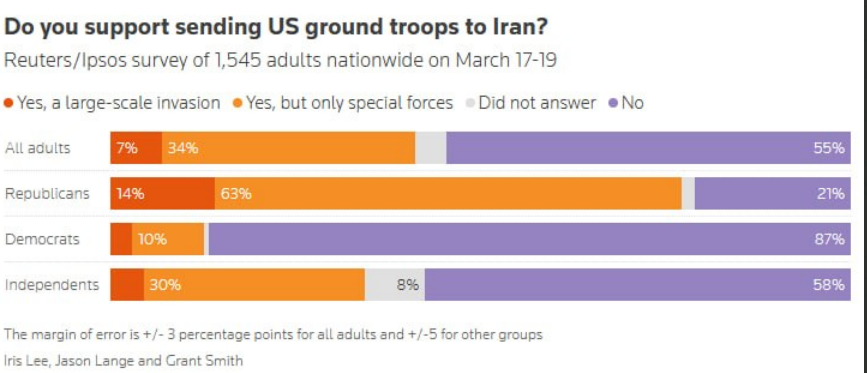 Do You Support Sending US Ground Troops To Invade Iran?