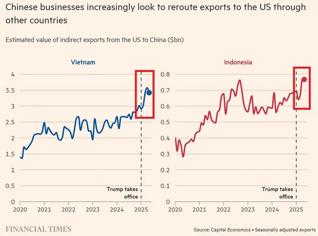 chinas-exports-to-the-us-fell-43-yoy-in-may-representing-a-v0-s7n23gzr1jbf1.webp