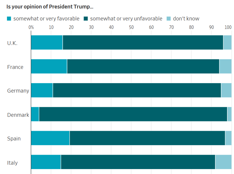 MAGA Allies in Europe Find Defending Trump Isn’t Always Easy
