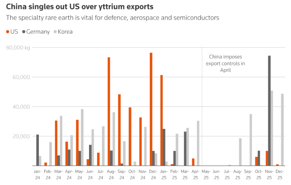 Rare earth shortages worsen in US aerospace, chips despite trade truce