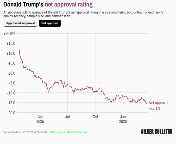 Trump Can't Even Get a War Bump