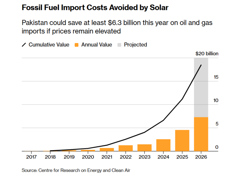 Surprise Solar Uptake in Pakistan Cushions Mideast Energy Shock