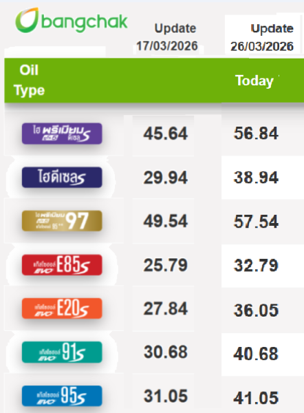 Fuel Prices Rise 6 Baht Per Litre as Subsidies Cut