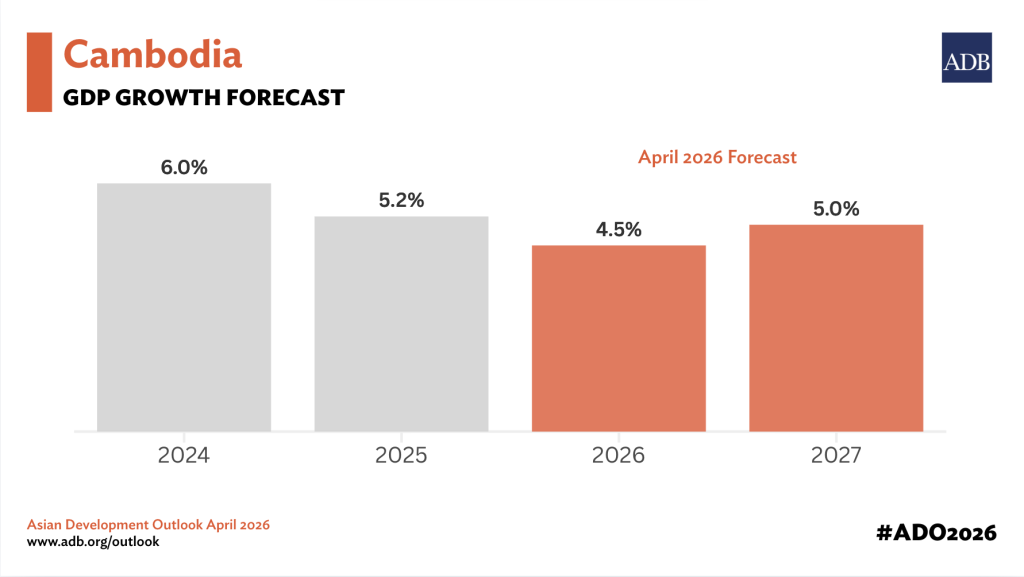 957766-ado2026-april-gdp-cambodia.webp