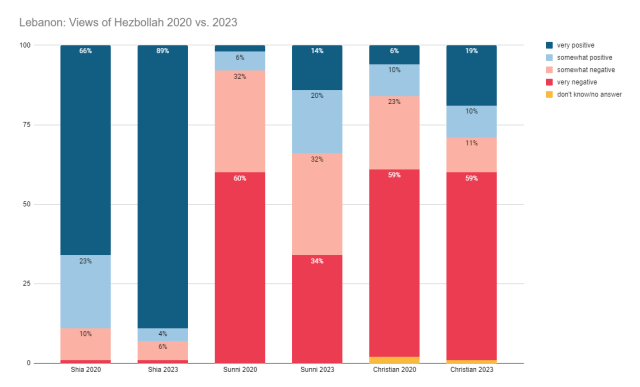 Lebanon Views of Hezbollah 2020 vs. 2023.png