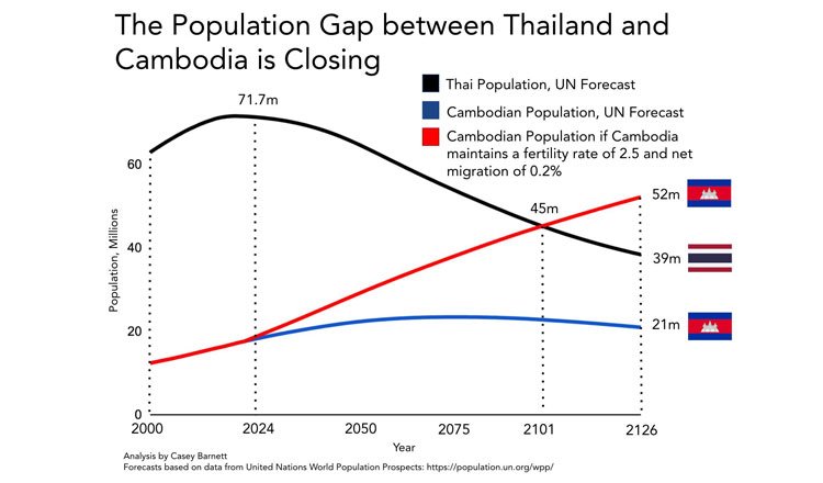 In-next-75-years-Cambodias-economy-and-population-could-grow-more-than-Thailands.jpg