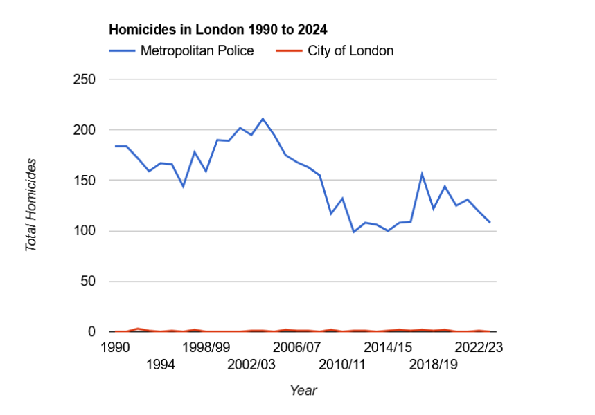 Screenshot 2026-05-06 at 23-43-25 Homicides in London 1990 to 2024 - murdermap.png
