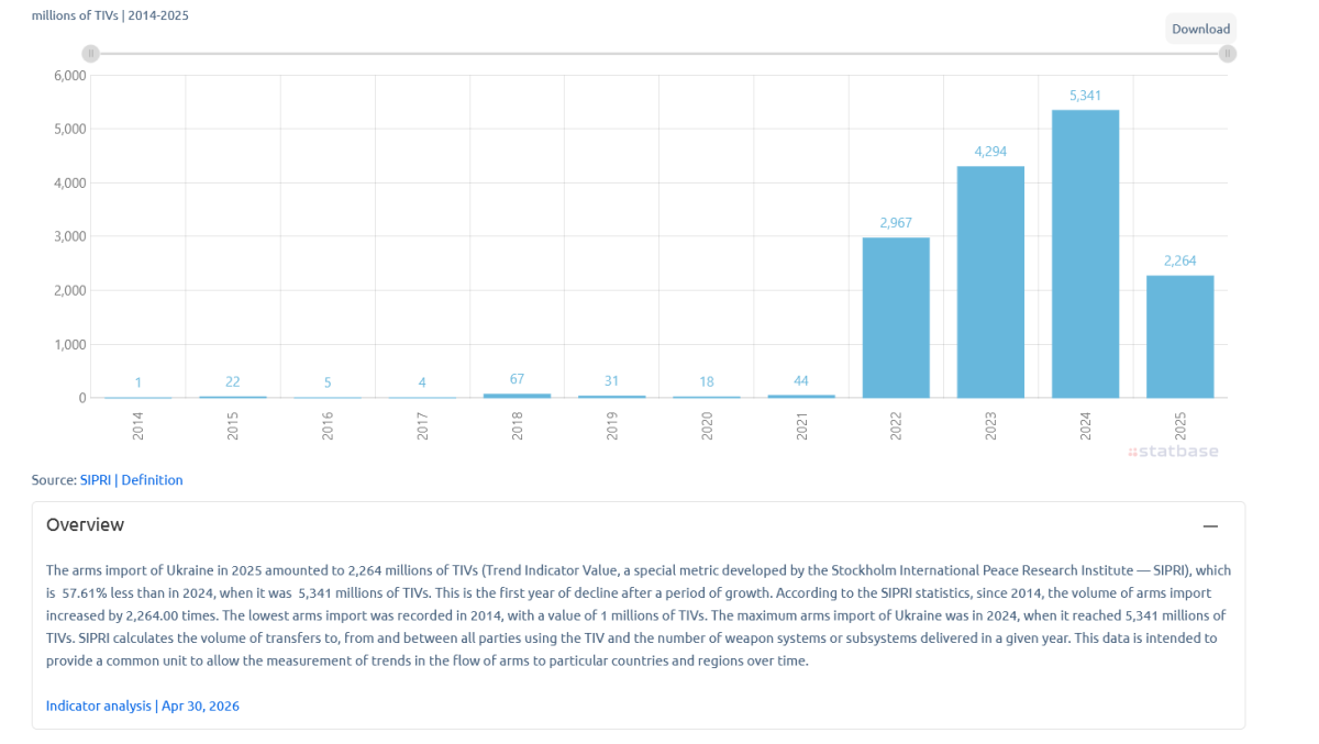 Screenshot 2026-05-21 at 18-40-58 Arms import volume Ukraine (1950−2025) − Data Charts & Analysis.png