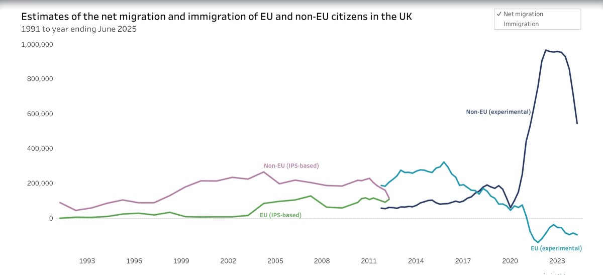 UK Net Migration Falls as Asylum Claims Stay High