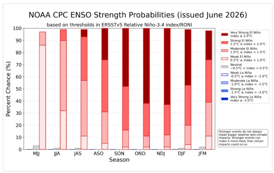 JJuneEl NiñoProbabilities.webp