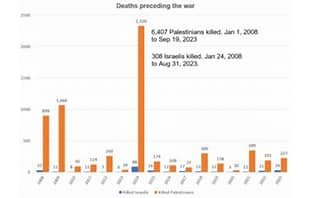 UN Report Accuses Israel of Genocide Against Children