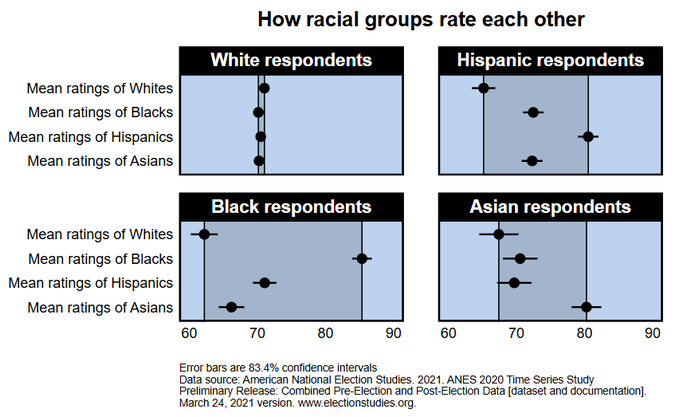 Racial Groups - How they rate ach other - Black White Latino.png