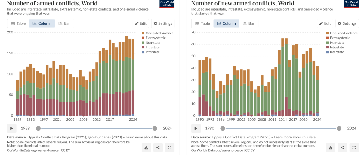 Screenshot 2026-06-08 at 12-47-49 How different measures capture how common and deadly conflicts are and when to use which one - Our World in Data.png