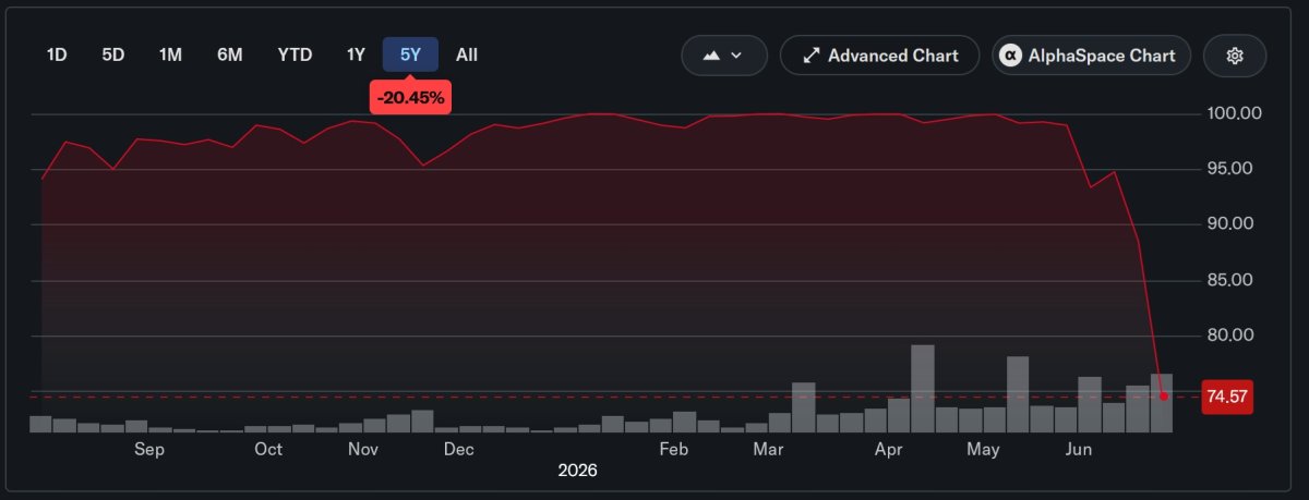 Once upon a time.... there was a Bull Market.