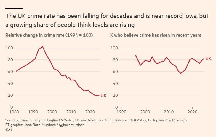 uk-crime-rate-vs-perception-of-crime-v0-788pqjm28mgf1.jpeg